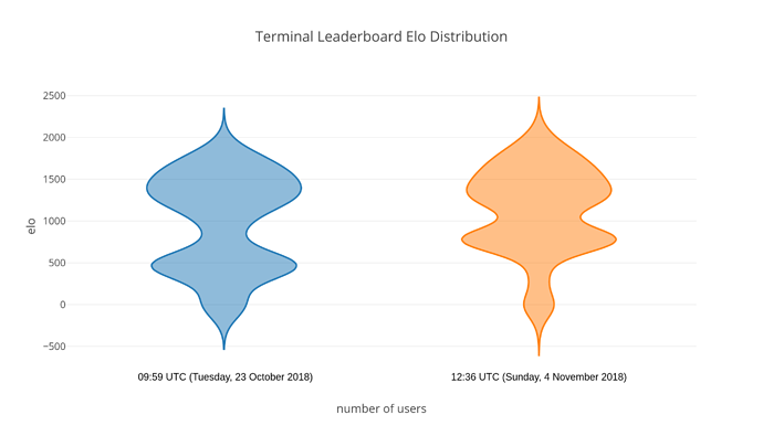 elo distribution