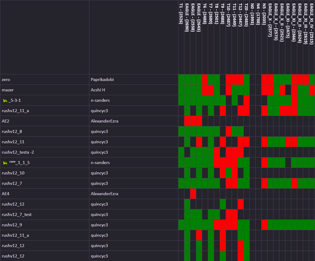 Leaderboards - Overview