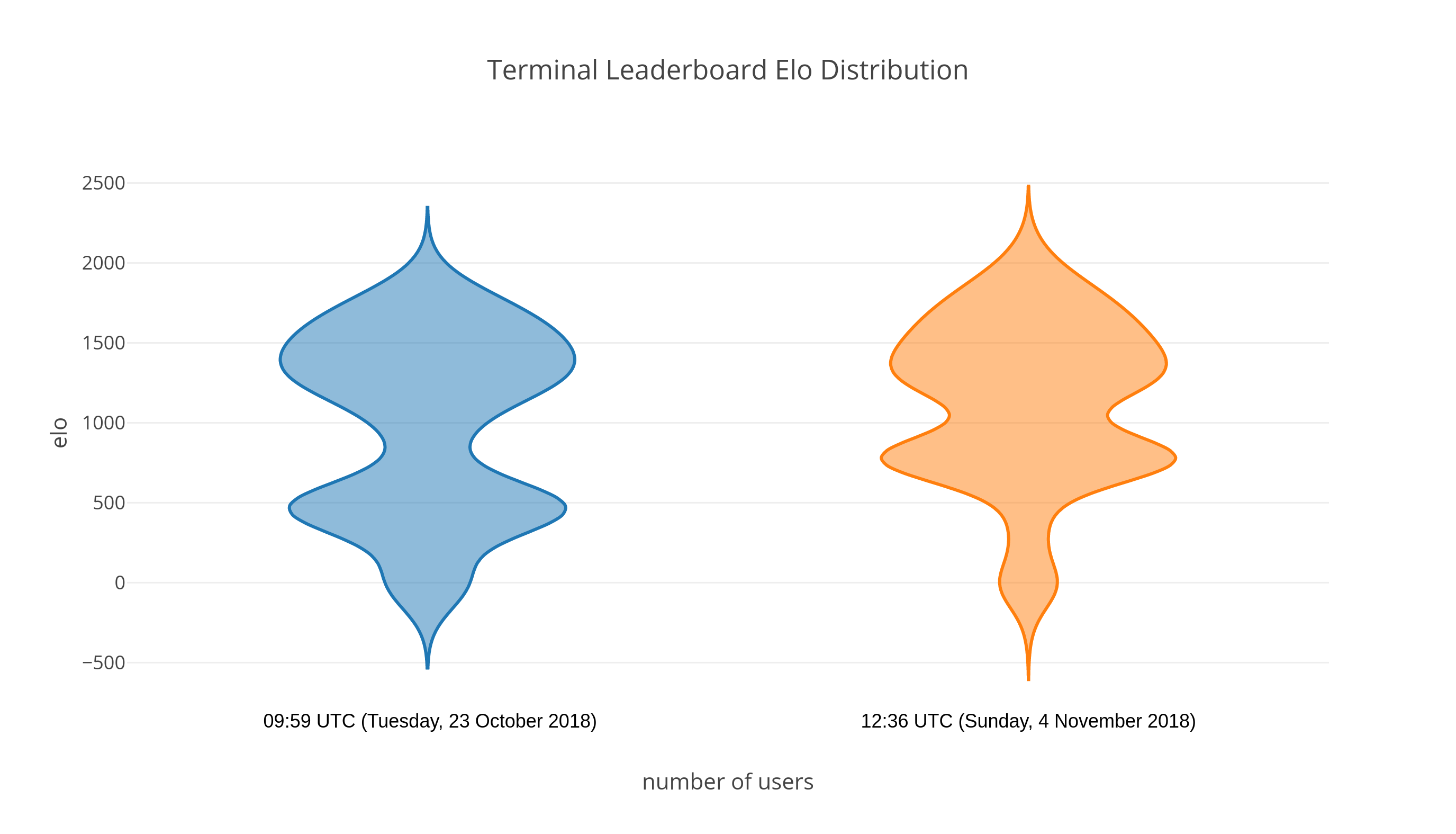 Why is Elo Inflating so much? - Questions - Terminal Forum