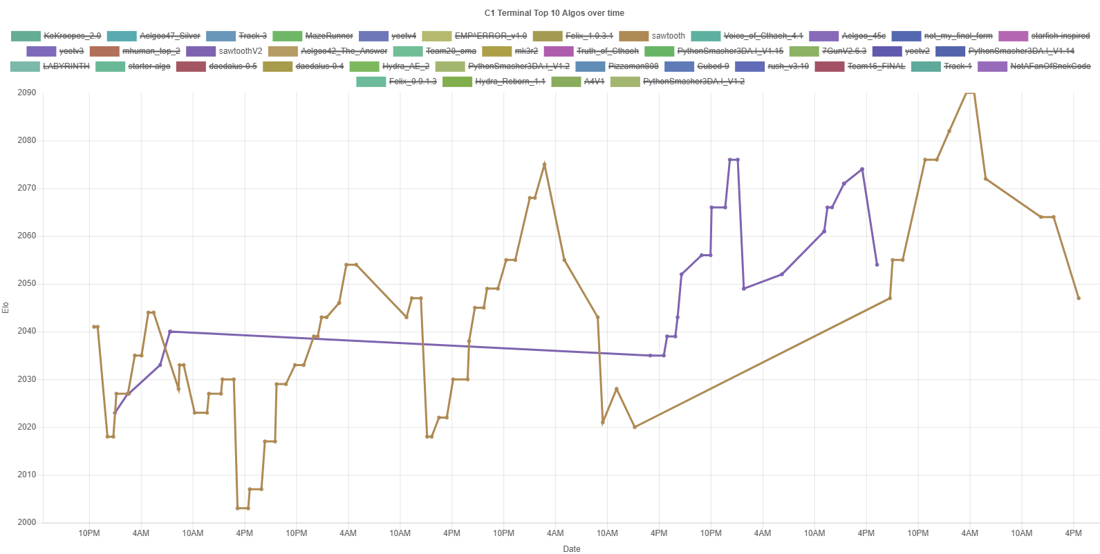 Why is Elo Inflating so much? - Questions - Terminal Forum