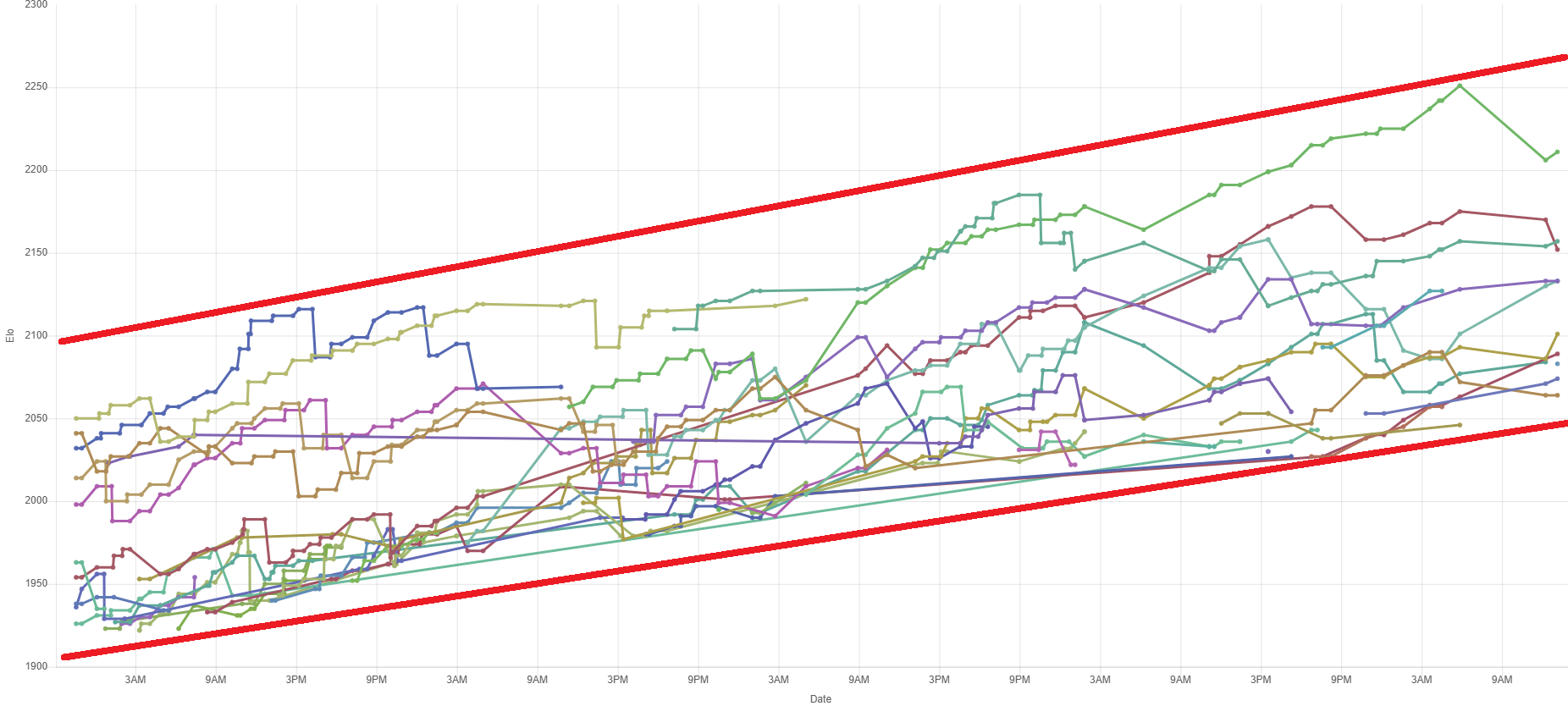 How To Reach 1575 On Chess.com - Rating Climb Live Example Games